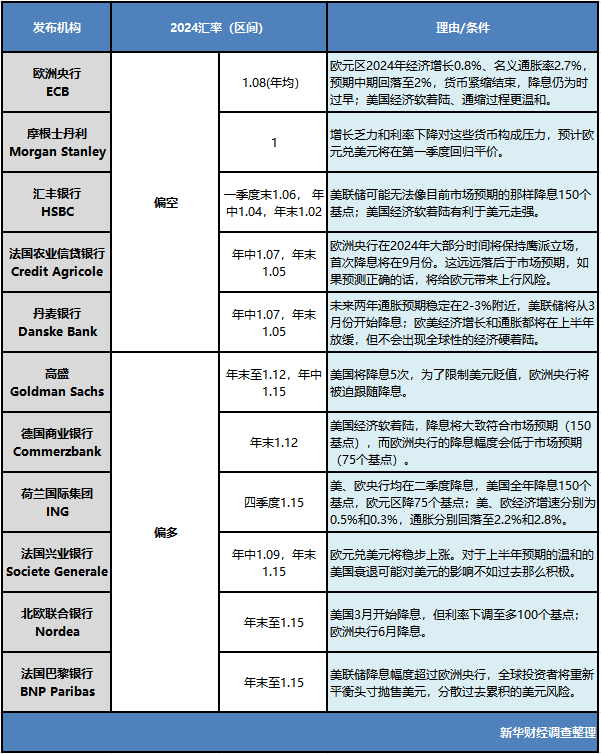 【2024年匯市展望】歐元匯率溫和看漲 市場波動性將加劇