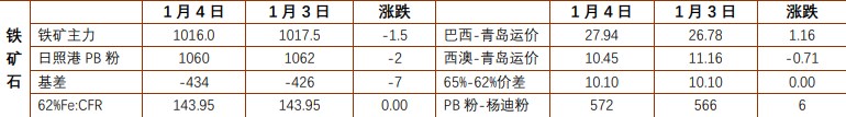 关联品种螺纹钢铁矿石所属公司:铜冠金源