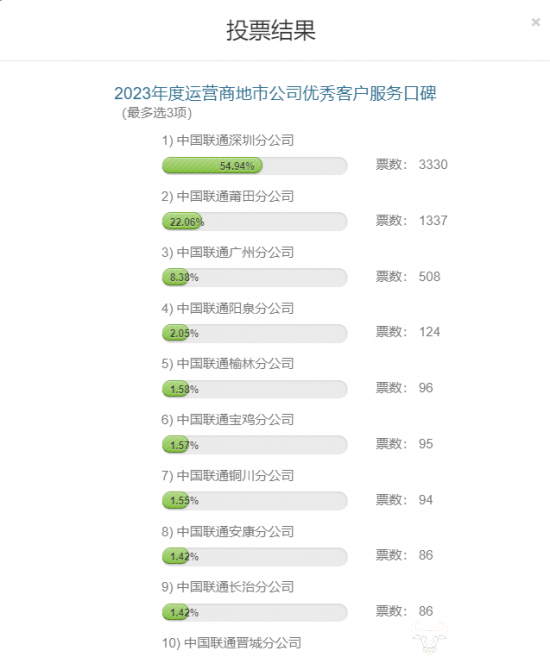 2023年度运营商地市公司优秀客服口碑投票：深圳莆田广州联通暂领先