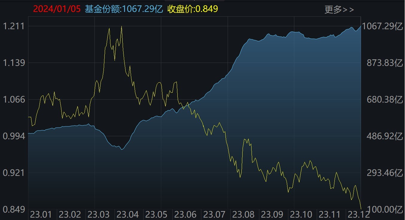 值得注意的是,科创50指数本周创历史新低,但资金却在积极进场,科创50