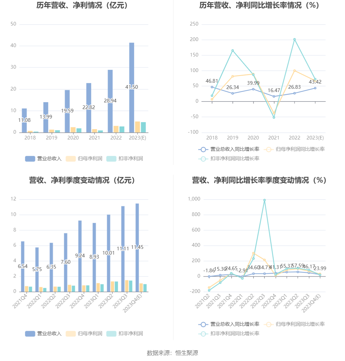 鹽津鋪子:2023年淨利同比預增65.84%-69.16%|鹽津鋪子