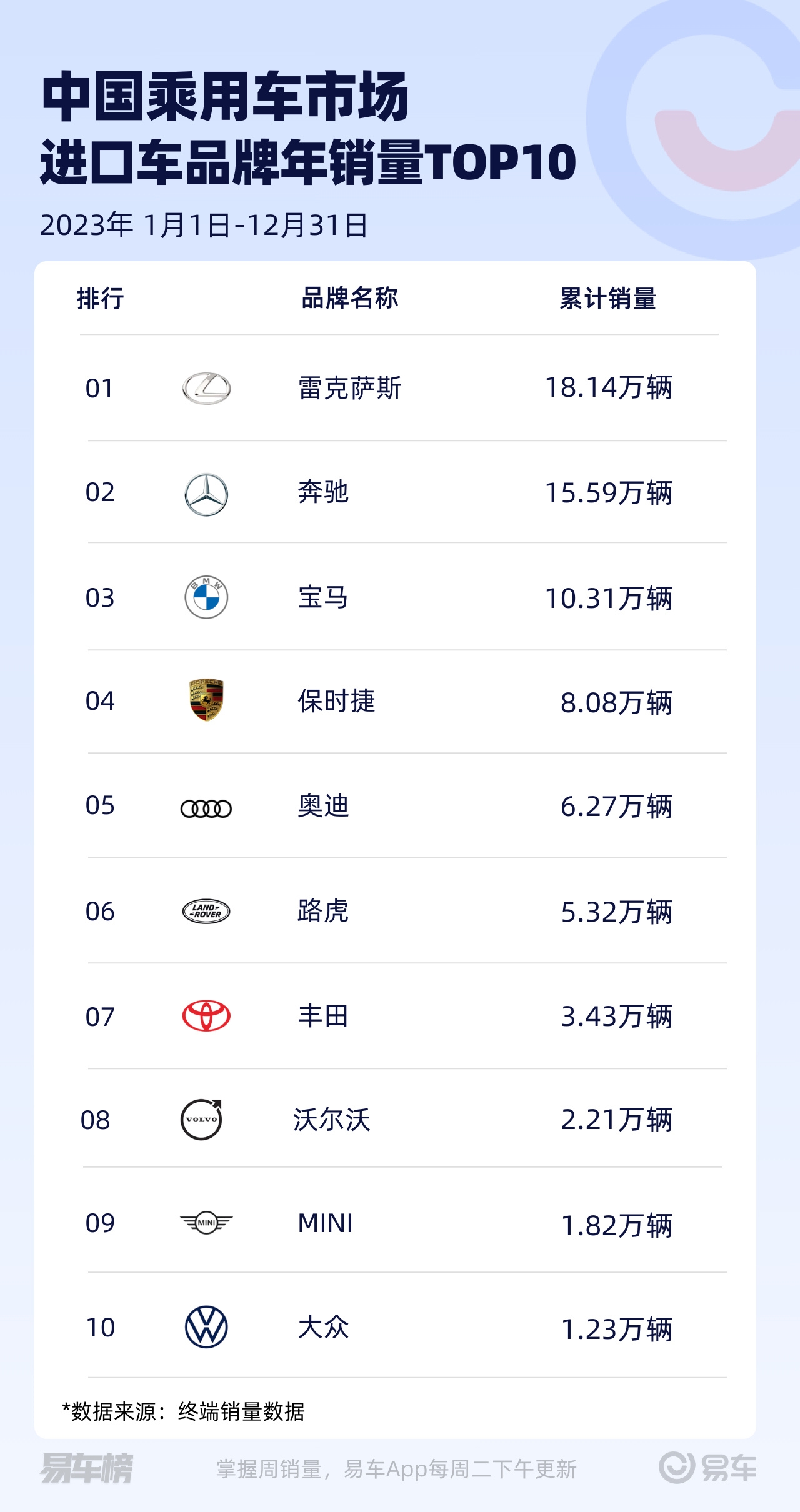 进口车销量排行_中国2023进口车销量榜:雷克萨斯超奔驰、宝马拿第一