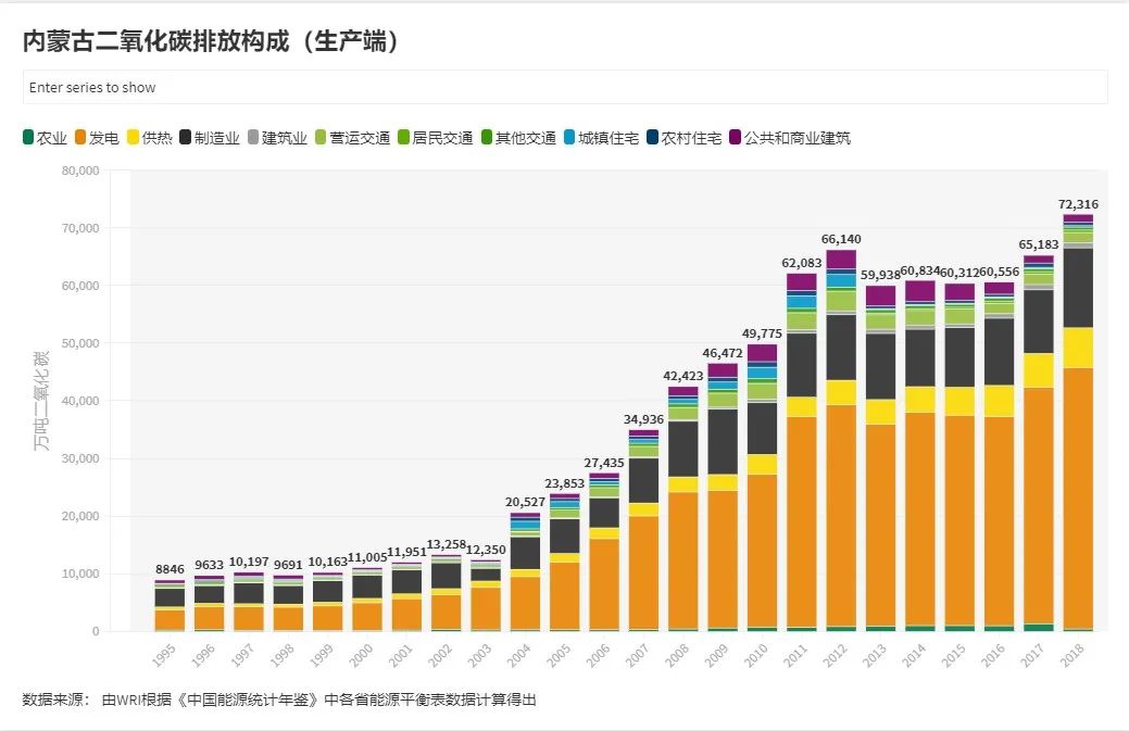 图4｜内蒙古二氧化碳排放构成（1995-2018）：上图为生产端；下图为消费端