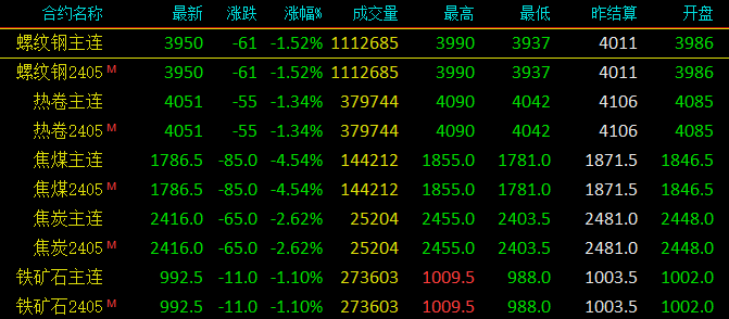 一泻千里!期钢跌超60!铁矿石跌破1000!钢价低点到来?