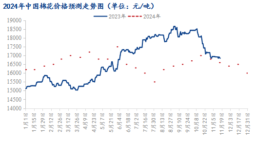 图2 2024年中国棉花价格预测走势
