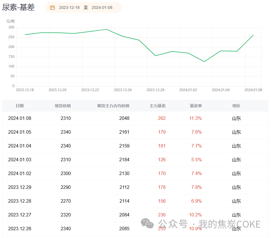 尿素今日领跌期市,未来这些因素仍值得关注!