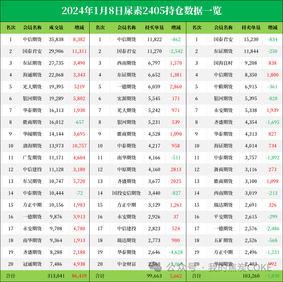 尿素今日领跌期市,未来这些因素仍值得关注!