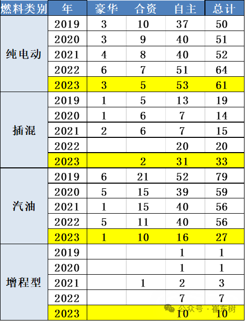 2023年中国自主品牌共推出94款新能源新车，是合资品牌的 13 倍