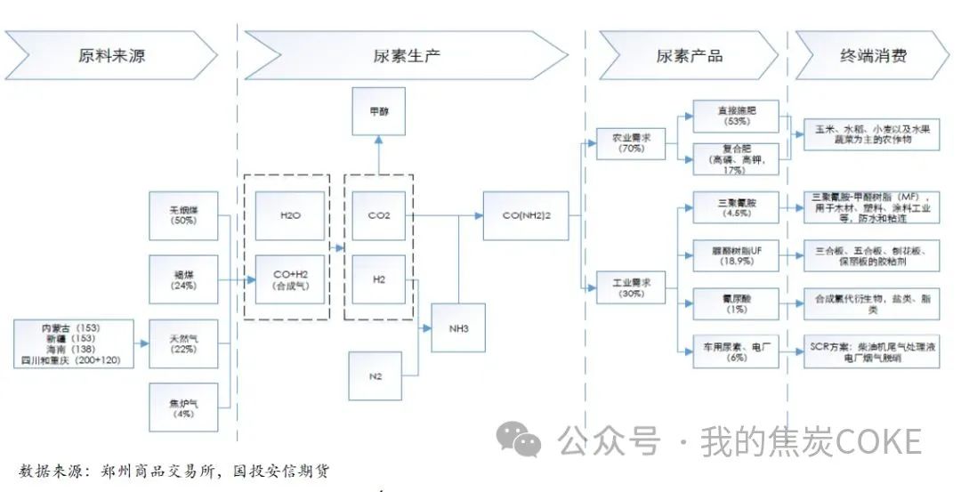 尿素今日领跌期市,未来这些因素仍值得关注!