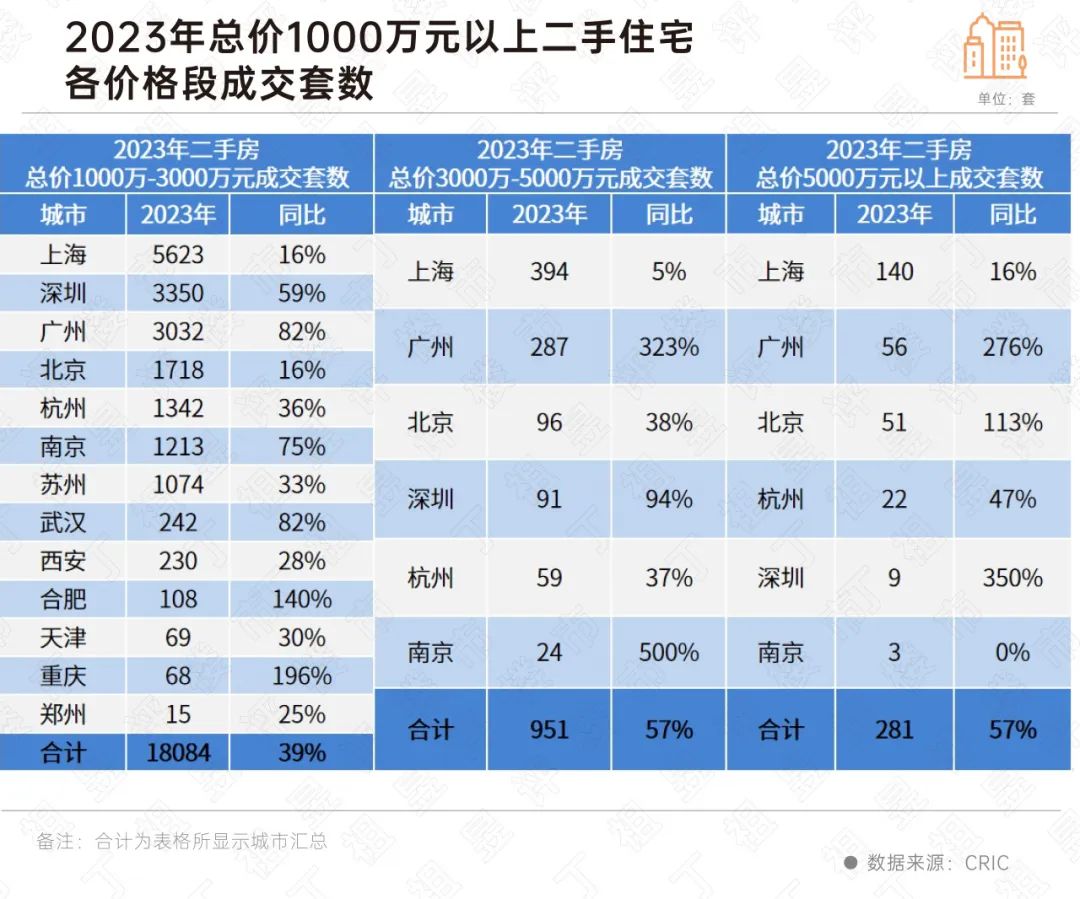 创新高!2023年千万级以上豪宅成交突破5万套|高端住宅_新浪财经_新浪网