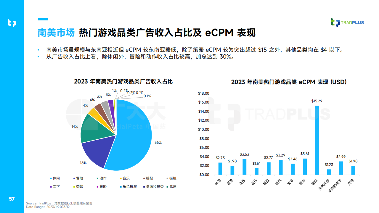 2023年全球手游营销与变现趋势白皮书