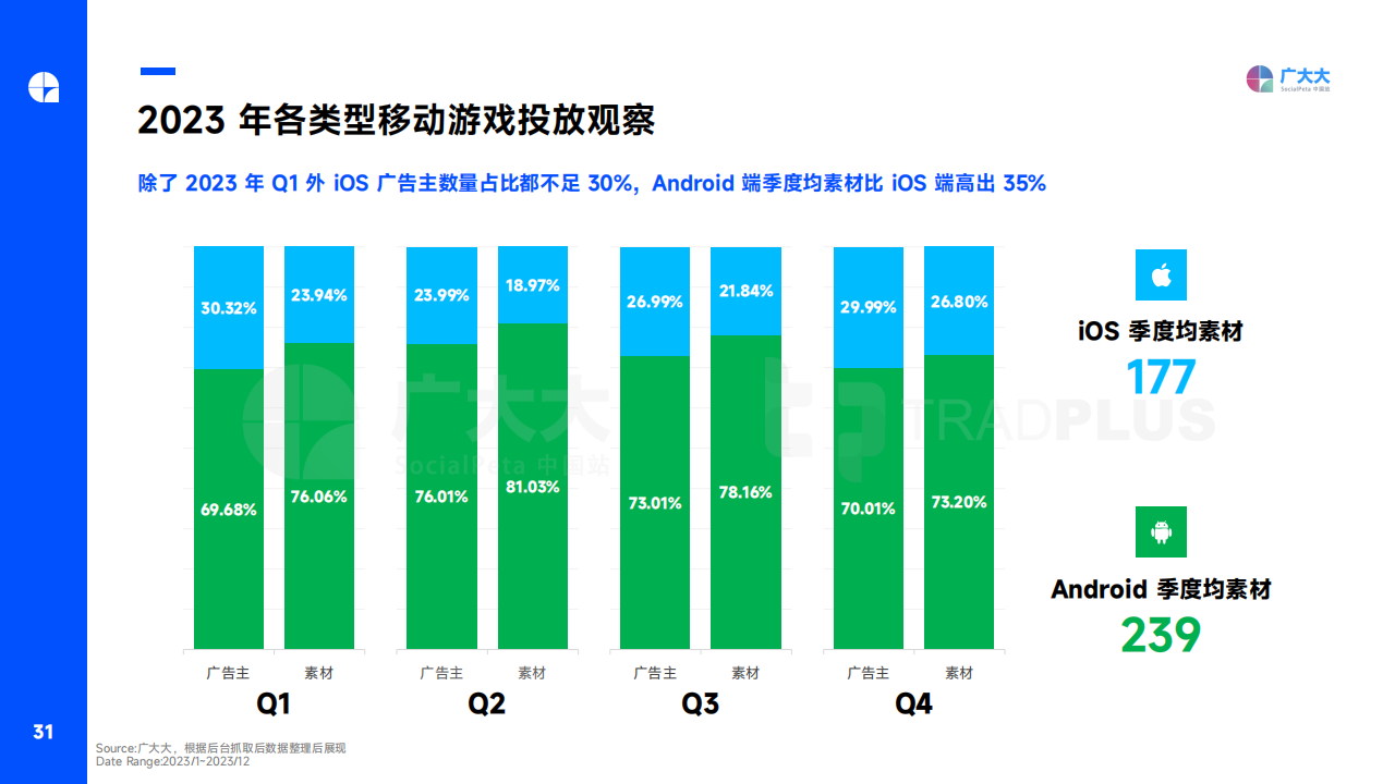 2023年全球手游营销与变现趋势白皮书