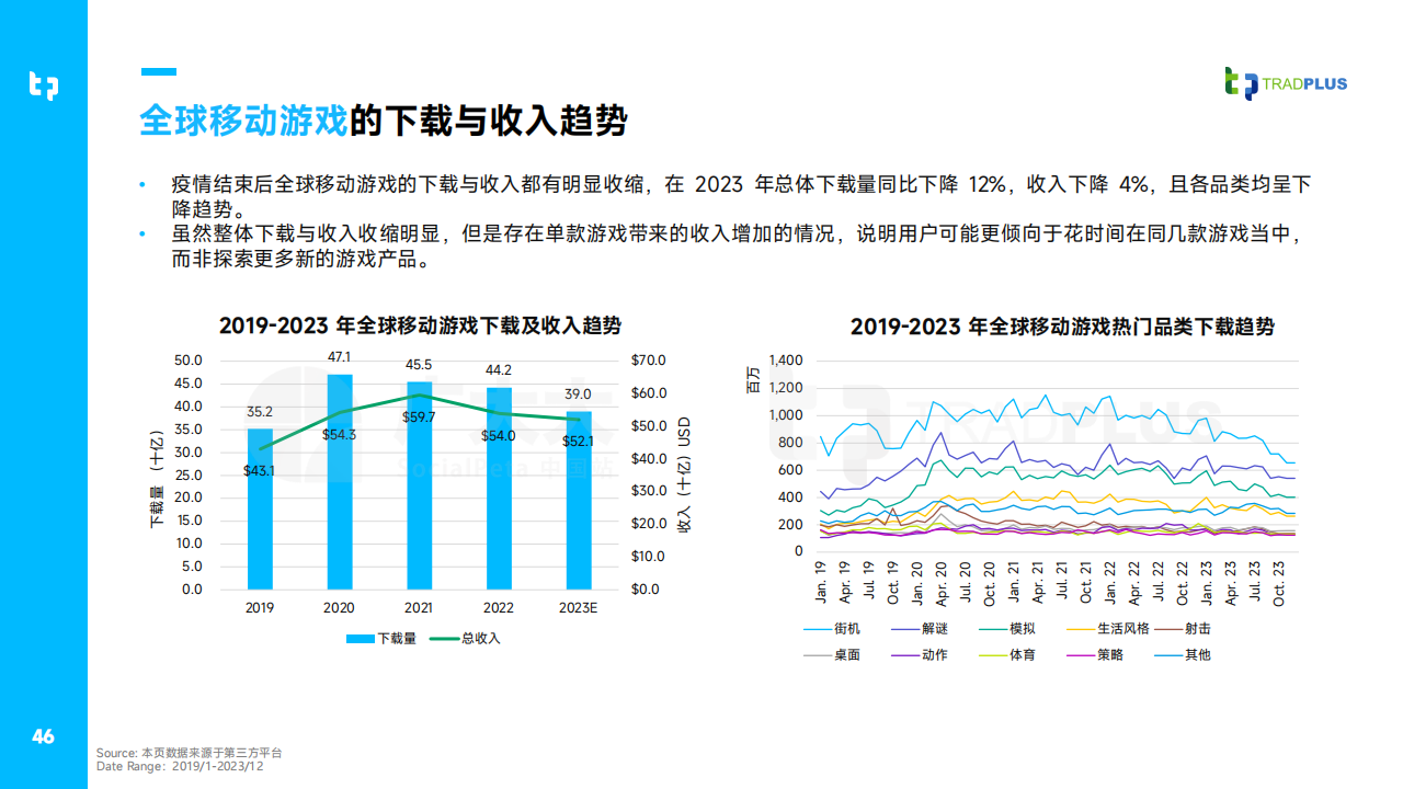 2023年全球手游营销与变现趋势白皮书