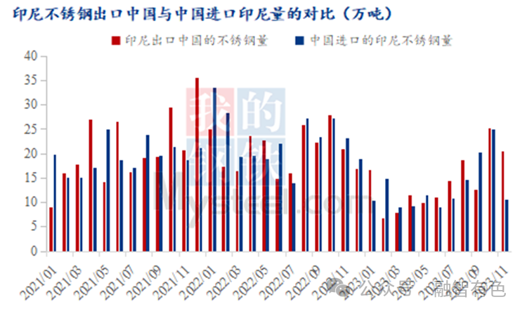 印尼不锈钢未减产，方坯回国量大幅下降原因揭秘