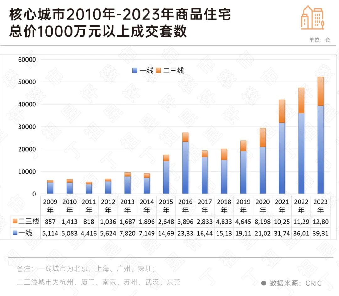 创新高!2023年千万级以上豪宅成交突破5万套|高端住宅_新浪财经_新浪网