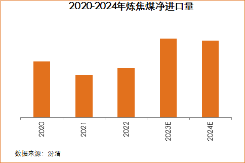汾渭年度回顾与展望:2024年国内焦煤市场何去何从?