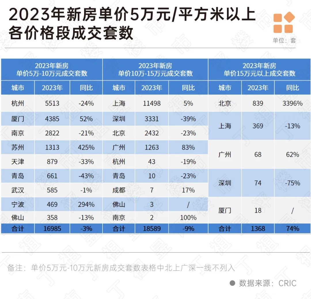 创新高!2023年千万级以上豪宅成交突破5万套|高端住宅_新浪财经_新浪网