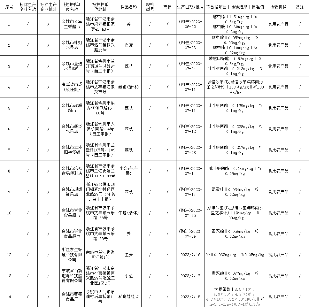 浙江省餘姚市2023年7-12月食品抽檢情況|鈉鹽_新浪