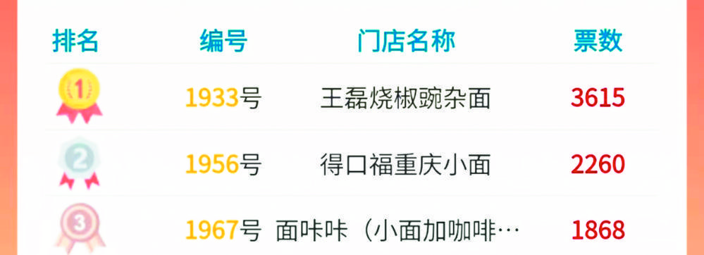 面馆排行榜_成都面馆50强最新榜单出炉!快来成都“嗦面”(2)
