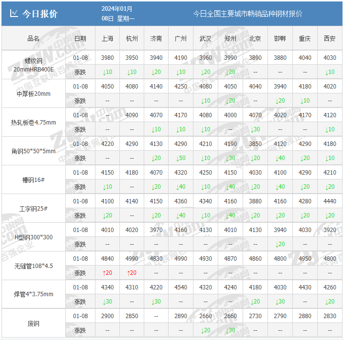 一泻千里!期钢跌超60!铁矿石跌破1000!钢价低点到来?
