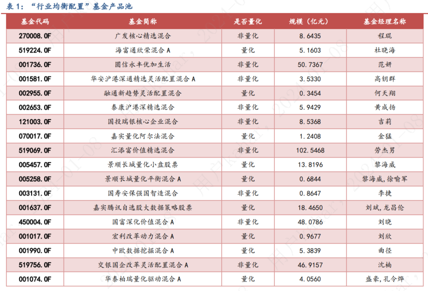 根據上海證券公募基金調研數據,基金產品合同,第三方調研數據等信息