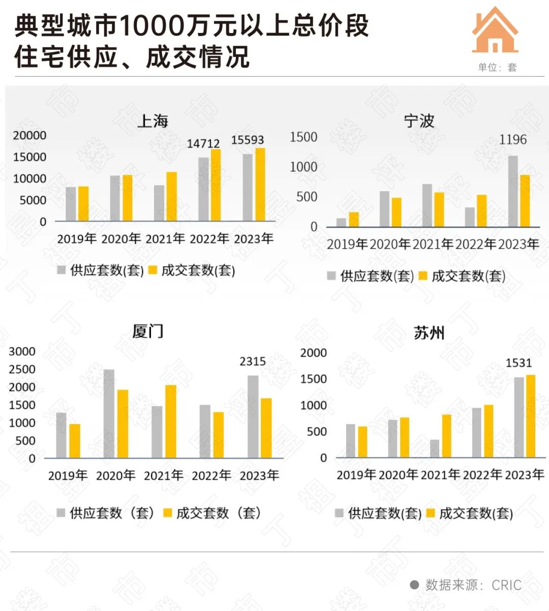 创新高!2023年千万级以上豪宅成交突破5万套|高端住宅_新浪财经_新浪网