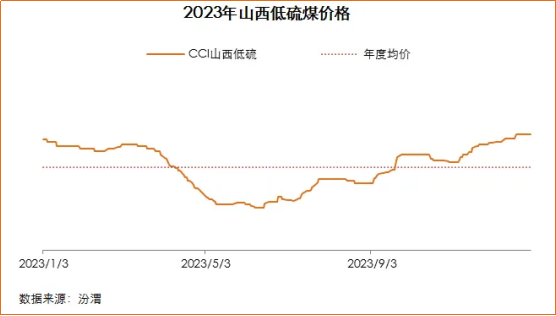 汾渭年度回顾与展望:2024年国内焦煤市场何去何从?