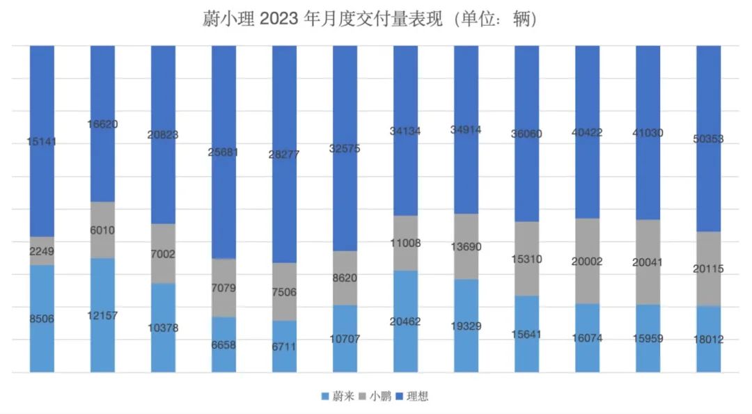 复盘2023，蔚小理贫富差距显现