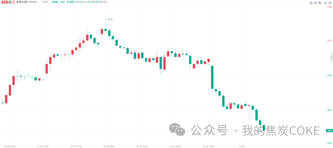 尿素今日领跌期市,未来这些因素仍值得关注!