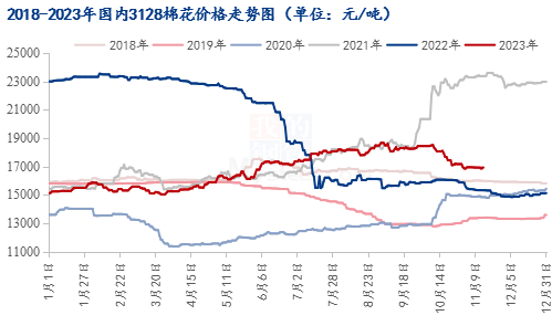 图1 2018-2023年国内3128棉花价格走势