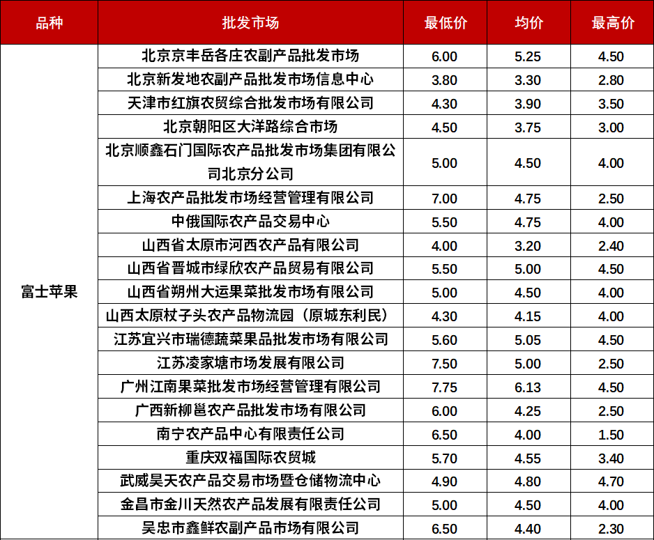数据来源：全国农产品批发市场价格信息系统、新华指数整理