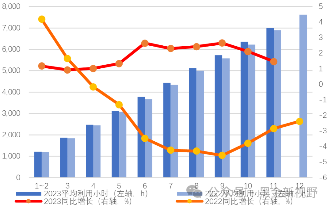 资料来源：IFind同花顺，信达证券研发中心图 54：风电发电设备平均利用小时数