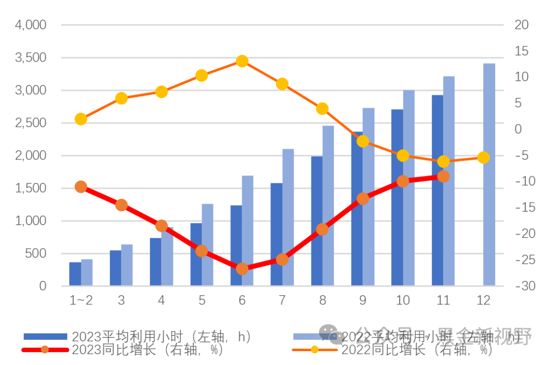 资料来源：IFind同花顺，信达证券研发中心图 53：核电发电设备平均利用小时数