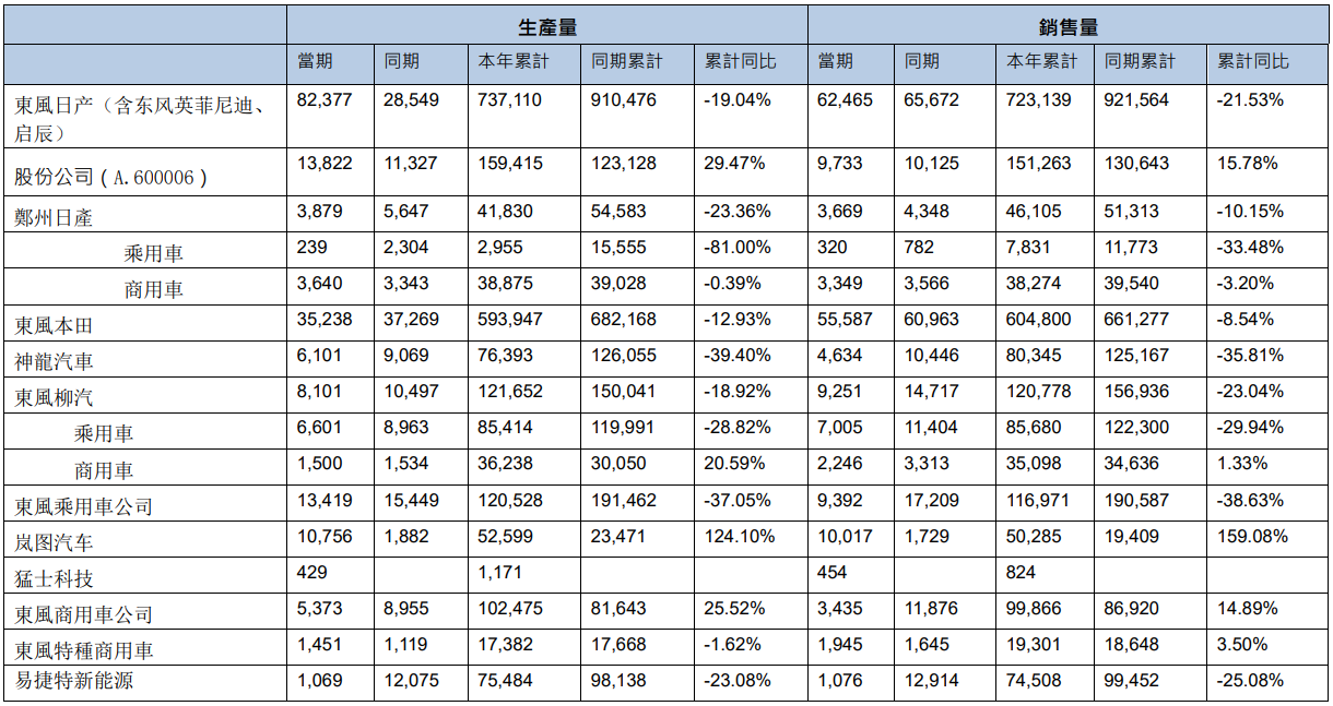 东风集团股份：2023年累计汽车销量2088185辆 同比下降15.27%