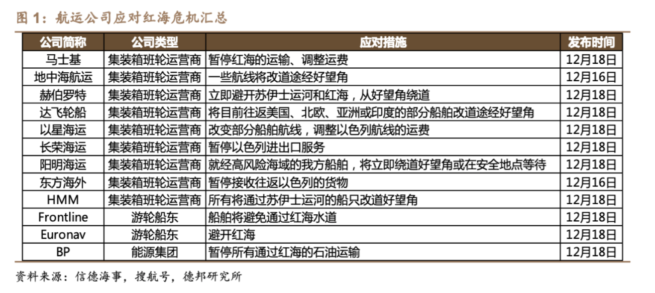 红海“漩涡”搅不动A股航运波澜:曾经的30cm涨停黑马股已“驶回最初的起点”