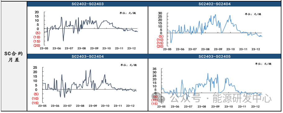 【原油内外盘套利追踪1.8】外盘月差小幅回暖，SC月差依旧弱势运行