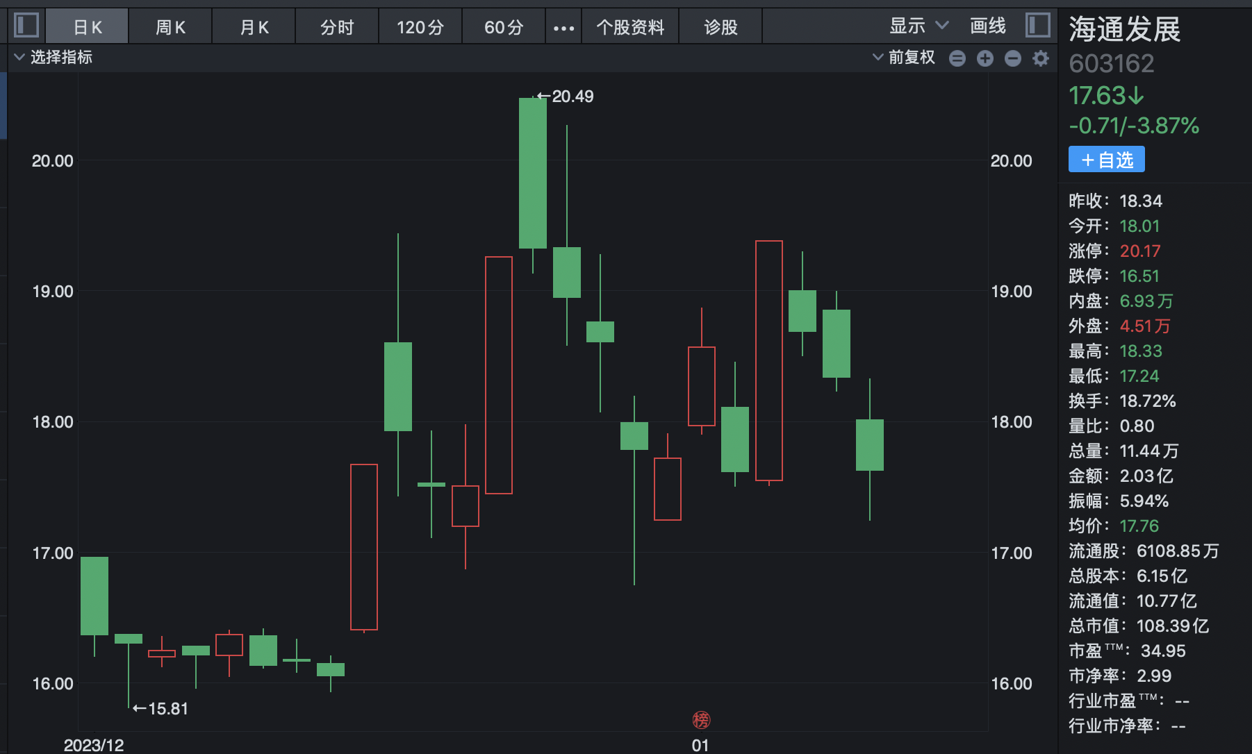 红海“漩涡”搅不动A股航运波澜:曾经的30cm涨停黑马股已“驶回最初的起点”