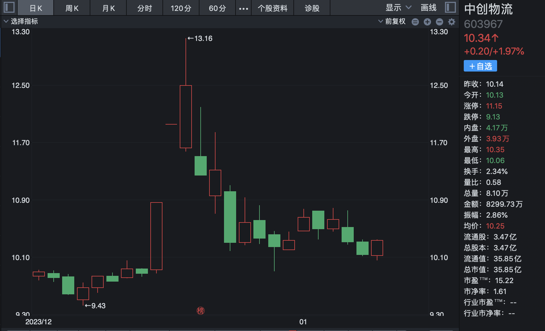 红海“漩涡”搅不动A股航运波澜:曾经的30cm涨停黑马股已“驶回最初的起点”