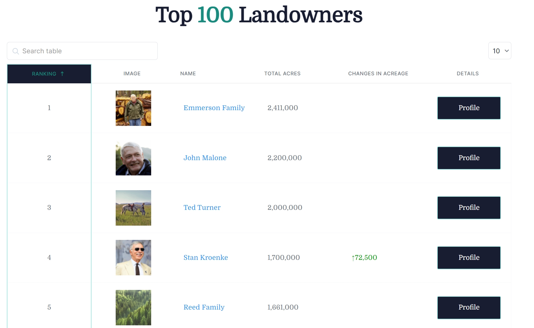 (来源:Land Report)