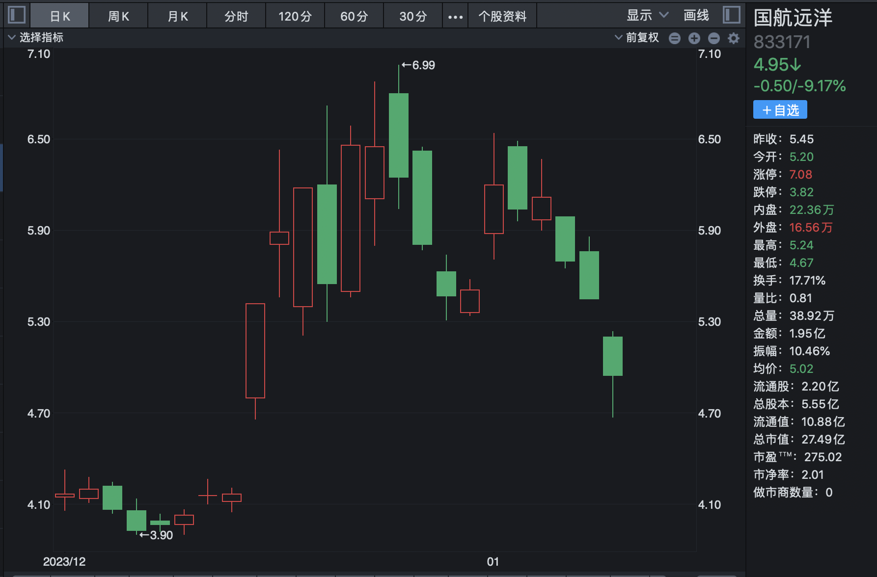 红海“漩涡”搅不动A股航运波澜:曾经的30cm涨停黑马股已“驶回最初的起点”