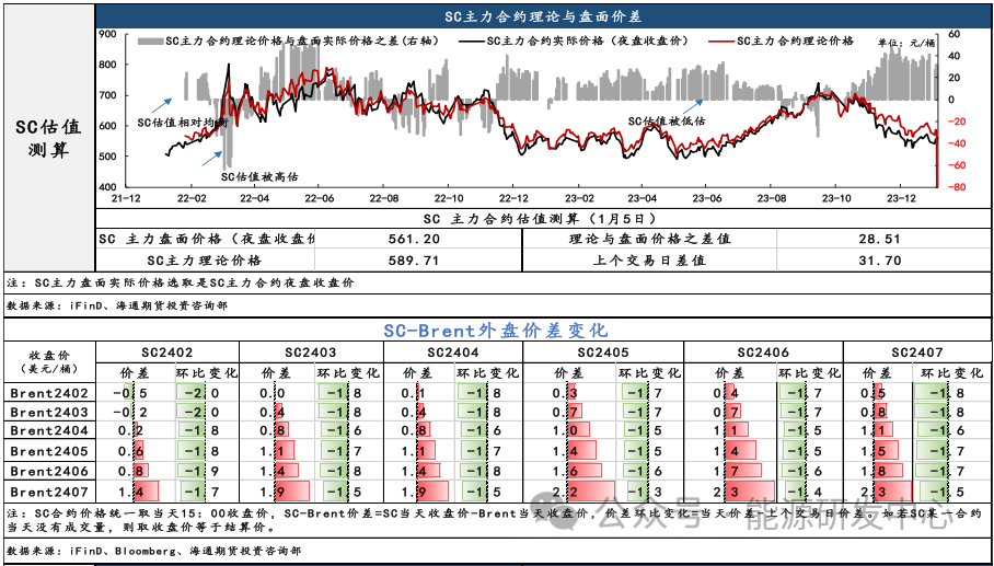 【原油内外盘套利追踪1.8】外盘月差小幅回暖，SC月差依旧弱势运行