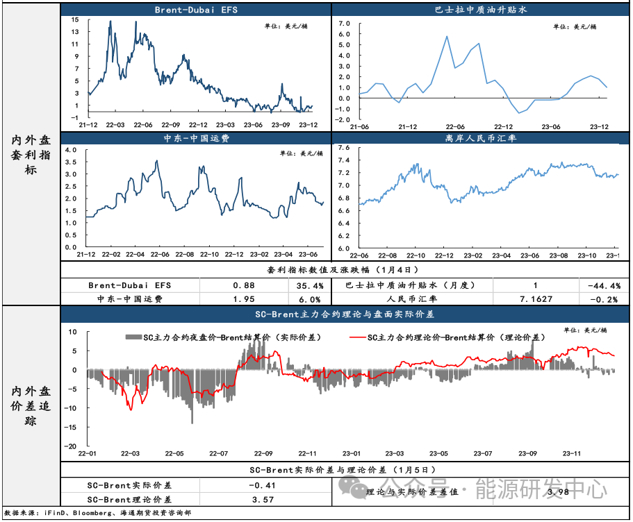 【原油内外盘套利追踪1.8】外盘月差小幅回暖，SC月差依旧弱势运行