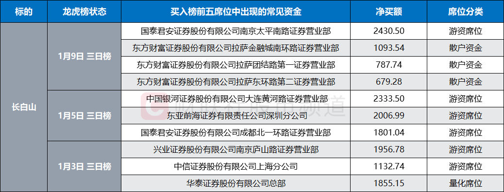 注：长白山本月龙虎榜买入前五席位中常见的资金席位（截至1月9日数据）