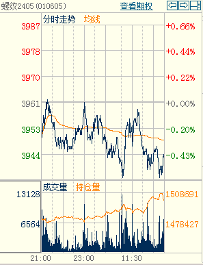 【钢市预测】期货震荡调整 商户观望为主