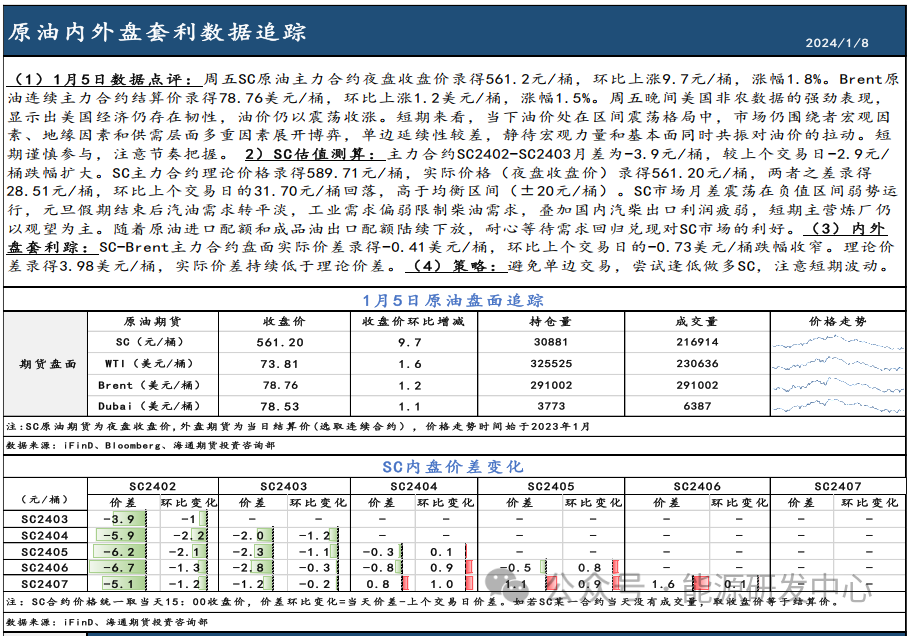【原油内外盘套利追踪1.8】外盘月差小幅回暖，SC月差依旧弱势运行
