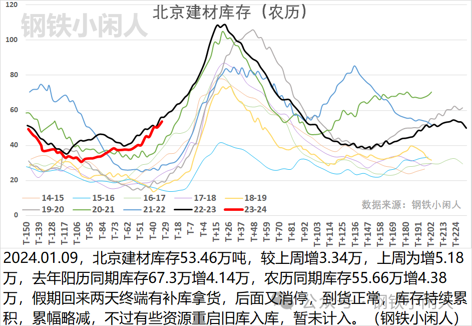 2024.01.09建筑钢材市场汇总
