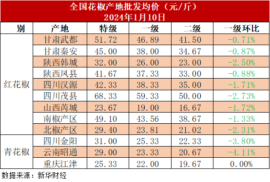 红花椒批发多少钱一斤
