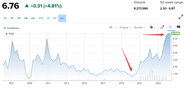 Uranium Energy Corp股价