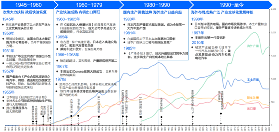 图：日本汽车出海时间节点和趋势来源：国海证券研究院