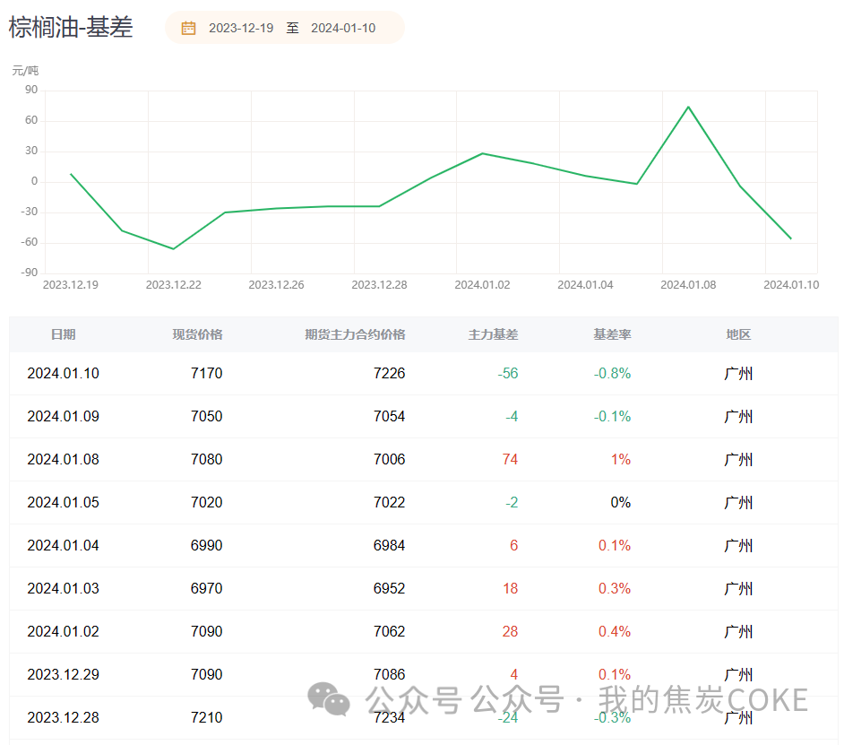 马棕油库存大幅回落,连棕大幅走高